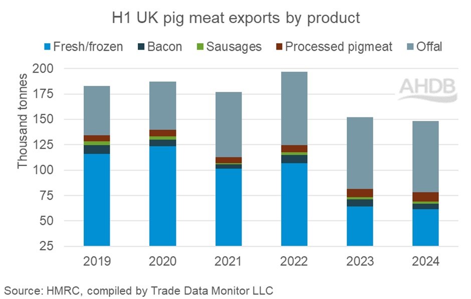 Bar chart showing volumes of UK pig meat exports by product type for first half of the year